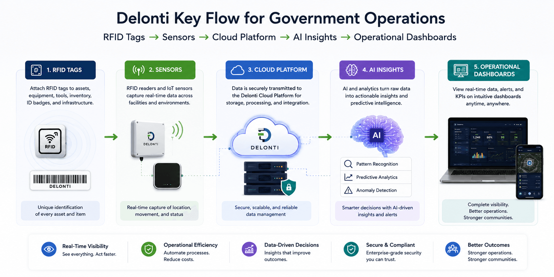 Delonti Key Flow for Government Operations